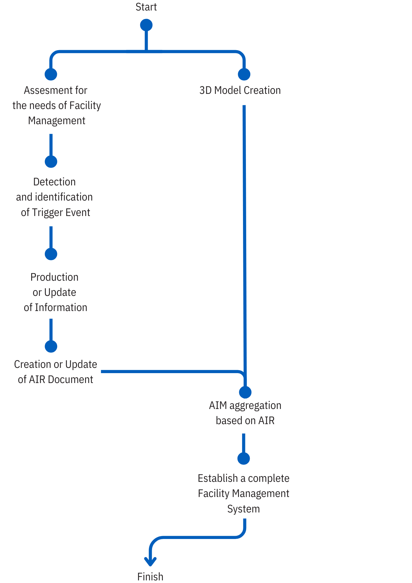 Workflow BIM for facility management Geo BIM Indonesia